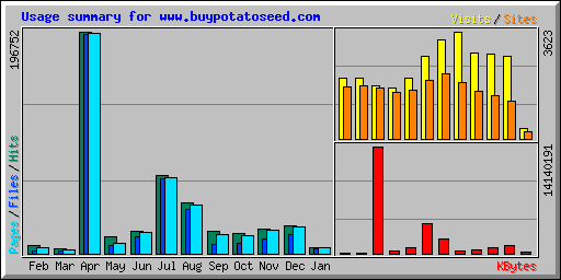 Usage summary for www.buypotatoseed.com